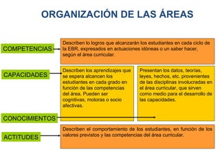 ORGANIZACIÓN DE LAS ÁREAS COMPETENCIAS CAPACIDADES ACTITUDES CONOCIMIENTOS Describen lo logros que alcanzarán los estudiantes en cada ciclo de la EBR, expresados en actuaciones idóneas o un saber hacer, según el área curricular.   Describen los aprendizajes que se espera alcancen los estudiantes en cada grado en función de las competencias del área. Pueden ser cognitivas ,  motoras  o socio afectivas . Presentan los datos, teorías, leyes, hechos, etc. provenientes de las disciplinas involucradas en el área curricular, que sirven como medio para el desarrollo de las capacidades. Describen el comportamiento de los estudiantes, en función de los valores previstos y las competencias del área curricular.  