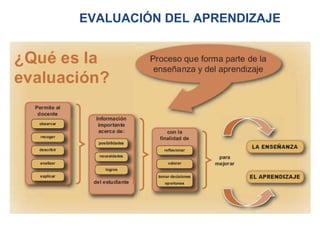 EVALUACIÓN DEL APRENDIZAJE 