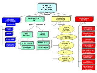 IDENTIDAD  (PROPÓSITOS )  comprende  OBJETIVOS ESTRATEG  considera PROPUESTA DE GESTIÓN   CONCEPCIÓN DE GESTIÓN  PRINCIPIOS DE GESTIÓN  TIPO DE ORGANIZACIÓN  PROCESOS DE GESTIÓN  INSTRUMENTODE GESTIÓN  PROCEDIMIENTDE GESTIÓN  CLIMA INSTITUCIONAL  CAPACIDAD DE GESTIÓN CON EL ENTORNO  PROYECTO  EDUCATIVO INSTITUCIONAL comprende  a barca  situaciones de  DIAGNÓSTICO DE LA I.E.  DEBILIDADES ÁREA EXTERNA ÁREA INTERNA AMENAZAS  FORTALEZAS OPORTUNIDAD comprende  PROPUESTA PEDAGÓGICA   MARCO TEÓRICO CONCEPTUAL PRINCIPIOS PSICOPEDAG Ó GIC PERFILES DE LOS ALUMNOS Y DOCENTES  P.C.C.  PROPUES DE INNOVA 