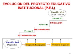 EVOLUCION DEL PROYECTO EDUCATIVO INSTITUCIONAL (P.E.I.) Período III INNOVACIÓN Período II MEJORAMIENTO Período I ESTANDARIZACIÓN Situación Real Diagnostico Situación Ideal Visión – Misión Propuesta Pedagógica Propuesta de gestión 