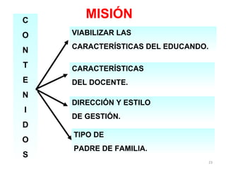 MISIÓN VIABILIZAR LAS  CARACTERÍSTICAS DEL EDUCANDO. CARACTERÍSTICAS  DEL DOCENTE. DIRECCIÓN Y ESTILO  DE GESTIÓN. TIPO DE  PADRE DE FAMILIA. C O N T E N I D O S 