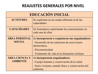 REAJUSTES GENERALES POR NIVEL EDUCACIÓN INICIAL ACTITUDES Se explicitan en un cuadro diferente al de las capacidades. CAPACIDADES Se formularon explicitando los conocimientos en cada una de ellas. ÁREA PERSONAL SOCIAL Se  incorporaron o reajustaron sus organizadores : Desarrollo de las relaciones de convivencia democrática. Psicomotricidad Testimonio de vida en la formación cristiana ÁREA CIENCIA Y AMBIENTE Se  incorporaron organizadores :  Cuerpo humano y conservación de la salud.  Seres vivientes, mundo físico y conservación del ambiente. 