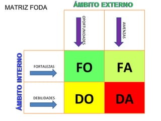 MATRIZ FODA FORTALEZAS DEBILIDADES AMENZAS OPORTUNIDADES FO FA DO DA 