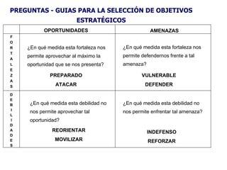 PREGUNTAS - GUIAS PARA LA SELECCIÓN DE OBJETIVOS ESTRATÉGICOS OPORTUNIDADES AMENAZAS F O R T A L E Z A S D E B I L I D A D E S ¿En qué medida esta fortaleza nos permite aprovechar al máximo la oportunidad que se nos presenta? ¿En qué medida esta fortaleza nos permite defendernos frente a tal amenaza? ¿En qué medida esta debilidad no nos permite aprovechar tal oportunidad? ¿En qué medida esta debilidad no nos permite enfrentar tal amenaza? REORIENTAR MOVILIZAR INDEFENSO REFORZAR PREPARADO ATACAR VULNERABLE DEFENDER 