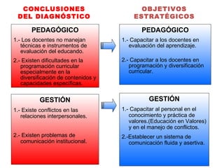 PEDAGÓGICO 1.- Los docentes no manejan técnicas e instrumentos de evaluación del educando. 2.- Existen dificultades en la programación curricular especialmente en la diversificación de contenidos y capacidades específicas. PEDAGÓGICO 1.- Capacitar a los docentes en evaluación del aprendizaje. 2.- Capacitar a los docentes en programación y diversificación curricular. CONCLUSIONES DEL DIAGNÓSTICO OBJETIVOS ESTRATÉGICOS GESTIÓN 1.- Existe conflictos en las relaciones interpersonales.  2.- Existen problemas de comunicación institucional. GESTIÓN 1.- Capacitar al personal en el conocimiento y práctica de valores.(Educación en Valores) y en el manejo de conflictos. 2.-Establecer un sistema de comunicación fluida y asertiva. 