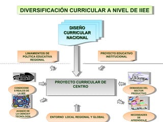 LINIAMIENTOS DE POLÍTICA EDUCATIVA REGIONAL PROYECTO EDUCATIVO INSTITUCIONAL PROYECTO CURRICULAR DE CENTRO DEMANDAS DEL SECTOR PRODUCTIVO NECESIDADES DE APRENDIZAJE DE ESTUDIANTES CONDICIONES REALES DE LA IIEE AVANCE DE LA CIENCIAY TECNOLOGÍA ENTORNO  LOCAL REGIONAL Y GLOBAL DIVERSIFICACIÓN CURRICULAR A NIVEL DE IIEE DISEÑO CURRICULAR NACIONAL 