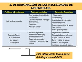 2. DETERMINACIÓN DE LAS NECESIDADES DE APRENDIZAJE. Esta información forma parte del diagnóstico del PEI. Problema u Oportunidad Factores asociados  Demandas Educativas Bajo rendimiento escolar. Poca participación y desinterés por el estudio. Desconocimiento de  estrategias de aprendizaje. Desnutrición Abandono familiar Estrategias de  Autoaprendizaje. Organizadores de información. Uso del tiempo libre Productos alimenticios de la zona. Valor nutritivo. Platos típicos regionales. Poca identificación  de los estudiantes con la cultura  local y regional Influencia negativa de determinados mensajes y  estereotipos culturales Desconocimiento de las costumbres y la cultura local y regional  Orígenes de la comunidad. Fiestas y tradiciones de la zona. Lugares turísticos de la zona. Danza y música de la zona. Literatura local y regional. Actividades laborales de la zona. 