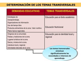 DETERMINACIÓN DE LOS TEMAS TRANSVERSALES Los temas transversales sintetizan significativamente las necesidades e intereses de aprendizaje. DEMANDAS EDUCATIVAS TEMAS TRANSVERSALES  Estrategias de  Autoaprendizaje. Organizadores de información. Uso del tiempo libre Productos alimenticios de la zona. Valor nutritivo. Platos típicos regionales. Educaci ó n para el  é xito académico Educación Nutricional Orígenes de la comunidad. Fiestas y tradiciones de la zona. Lugares turísticos de la zona. Danza y música de la zona. Literatura local y regional. Actividades laborales de la zona. Educaci ó n para la identidad local y regional  