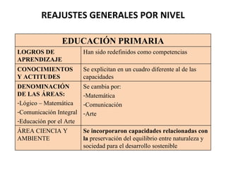REAJUSTES GENERALES POR NIVEL EDUCACIÓN PRIMARIA LOGROS DE APRENDIZAJE Han sido redefinidos como competencias CONOCIMIENTOS   Y ACTITUDES Se explicitan en un cuadro diferente al de las capacidades  DENOMINACIÓN DE LAS ÁREAS: Lógico – Matemática Comunicación Integral Educación por el Arte Se cambia por: Matemática Comunicación Arte ÁREA CIENCIA Y AMBIENTE Se incorporaron capacidades relacionadas con la  preservación del equilibrio entre naturaleza y sociedad para el desarrollo sostenible 