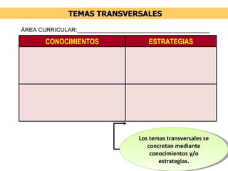 TEMAS TRANSVERSALES Los temas transversales se concretan mediante conocimientos y/o estrategias. ÁREA CURRICULAR:__________________________________________ CONOCIMIENTOS ESTRATEGIAS 