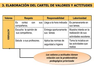 3. ELABORACIÓN DEL CARTEL DE VALORES Y ACTITUDES Los valores y actitudes tienen relación con la problemática pedagógica priorizada Valores Respeto  Responsabilidad  Laboriosidad  ACTITUDES Es cortez con sus compañeros. Llega a la hora indicada Es perseverante en sus tareas. Escucha  la opinión de sus compañeros. Entrega oportunamente sus  tareas  Muestra interés en la realización de sus  actividades escolares Saluda  a sus profesores. Aplica las normas de  seguridad e higiene Toma la inciativa en las actividades que realiza 