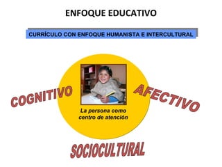 ENFOQUE EDUCATIVO La persona como centro de atención CURRÍCULO CON ENFOQUE HUMANISTA E INTERCULTURAL COGNITIVO AFECTIVO SOCIOCULTURAL 