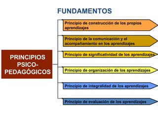 Principio de construcción de los propios aprendizajes PRINCIPIOS PSICO- PEDAGÓGICOS Principio de la comunicación y el acompañamiento en los aprendizajes Principio de significatividad de los aprendizajes Principio de organización de los aprendizajes Principio de integralidad de los aprendizajes Principio de evaluación de los aprendizajes FUNDAMENTOS 
