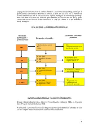 5
La programación curricular anual, las unidades didácticas y las sesiones de aprendizaje, constituyen la
planificación que corresponde al desarrollo del currículo, es decir, a la fase en la cual se planifican las
acciones educativas que han de concretarse en los espacios pedagógicos de enseñanza y aprendizaje.
Estas son tareas que deben ser realizadas particularmente por cada docente de área y grado,
considerando las características de los estudiantes a su cargo y el contexto en el que desarrolla su
trabajo pedagógico.
RUTA QUE SIGUE LA DIVERSIFICACIÓN CURRICULAR
DIVERSIFICACIÓN CURRICULAR EN LA INSTITUCIÓN EDUCATIVA
En cada institución educativa se debe elaborar el Proyecto Educativo Institucional (PEI) y, en el marco de
éste, el Proyecto Curricular Institucional (PCI).
A continuación se presenta una síntesis del PEI y un esquema sugerido del PCI con la finalidad de tener
una idea completa del proceso de diversificación en la institución educativa.
Niveles de
planificación y
gestión curricular
Documentos referenciales
Documentos curriculares
producidos
 Lineamientos para la
Diversificación Curricular
Regional, DCR o PCR.
MED
 Política educativa nacional
 LGE
 PEN
DRE
 DCN – EBR
 Lineamientos Nacionales
 PEN
 PER
 DCN – EBR
 Lineamientos Regionales
 PER
 PEL
UGEL
I.E. o RED
 DCN – EBR
 Lineamientos Regionales
 Orientaciones Locales
 PEI
 DCN
 Lineamientos Nacionales para la
Diversificación Curricular
 Orientaciones Locales para la
Diversificación Curricular
 PCI
 Programación anual
 Unidades didácticas
 Sesiones de aprendizaje
 