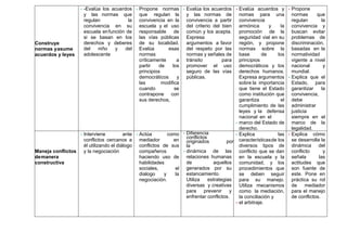 Construye
normas yasume
acuerdos y leyes
• -Evalúa los acuerdos
y las normas que
regulan la
convivencia en su
escuela enfunción de
si se basan en los
derechos y deberes
del niño y del
adolescente
• Propone normas
que regulan la
convivencia en la
escuela y el uso
responsable de
las vías públicas
de su localidad.
Evalúa esas
normas
críticamente a
partir de los
principios
democráticos y
las modifica
cuando se
contrapone con
sus derechos,
• Evalúa los acuerdos
y las normas de
convivencia a partir
del criterio del bien
común y los acepta.
Expresa
argumentos a favor
del respeto por las
normas y señales de
tránsito para
promover el uso
seguro de las vías
públicas.
• Evalúa acuerdos y
nomas para una
convivencia
armónica y la
promoción de la
seguridad vial en su
región, y propone
normas sobre la
base de los
principios
democráticos y los
derechos humanos.
Expresa argumentos
sobre la importancia
que tiene el Estado
como institución que
garantiza el
cumplimiento de las
leyes y la defensa
nacional en el
• marco del Estado de
derecho.
• Propone
normas que
regulan la
convivencia y
buscan evitar
problemas de
discriminación,
basadas en la
normatividad
vigente a nivel
nacional y
mundial.
• Explica que el
Estado, para
garantizar la
convivencia,
debe
administrar
justicia
siempre en el
marco de la
legalidad.
Maneja conflictos
demanera
constructiva
• Interviene ante
conflictos cercanos a
él utilizando el diálogo
y la negociación
• Actúa como
mediador en
conflictos de sus
compañeros
haciendo uso de
habilidades
sociales, el
dialogo y la
negociación.
• Diferencia
conflictos
originados por
la
• dinámica de las
relaciones humanas
de aquellos
generados por su
estancamiento.
Utiliza estrategias
diversas y creativas
para prevenir y
enfrentar conflictos.
• Explica las
característicasde los
diversos tipos de
conflicto que se dan
en la escuela y la
comunidad, y los
procedimientos que
se deben seguir
para su manejo.
Utiliza mecanismos
como la mediación,
la conciliación y
• el arbitraje.
• Explica cómo
se desarrolla la
dinámica del
conflicto y
señala las
actitudes que
son fuente de
este. Pone en
práctica su rol
de mediador
para el manejo
de conflictos.
 