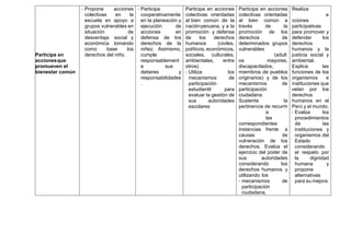 Participa en
accionesque
promueven el
bienestar común
• Propone acciones
colectivas en la
escuela en apoyo a
grupos vulnerables en
situación de
desventaja social y
económica tomando
como base los
derechos del niño.
• Participa
cooperativamente
en la planeación y
ejecución de
acciones en
defensa de los
derechos de la
niñez. Asimismo,
cumple
responsablement
e sus
deberes y
responsabilidades
.
Participa en acciones
colectivas orientadas
al bien común de la
naciónperuana, y a la
promoción y defensa
de los derechos
humanos (civiles,
políticos, económicos,
sociales, culturales,
ambientales, entre
otros).
• Utiliza los
mecanismos de
participación
estudiantil para
evaluar la gestión de
sus autoridades
escolares
Participa en acciones
colectivas orientadas
al bien común a
través de la
promoción de los
derechos de
determinados grupos
vulnerables
(adult
os mayores,
discapacitados,
miembros de pueblos
originarios) y de los
mecanismos de
participación
ciudadana.
Sustenta la
pertinencia de recurrir
a
las
correspondientes
instancias frente a
causas de
vulneración de los
derechos. Evalúa el
ejercicio del poder de
sus autoridades
considerando los
derechos humanos y
utilizando los
• mecanismos de
participación
ciudadana,
Realiza
a
cciones
participativas
para promover y
defender los
derechos
humanos y la
justicia social y
ambiental.
Explica las
funciones de los
organismos e
instituciones que
velan por los
derechos
humanos en el
Perú y el mundo.
• Evalúa los
procedimientos
de las
instituciones y
organismos del
Estado
considerando
el respeto por
la dignidad
humana y
propone
alternativas
para su mejora.
 