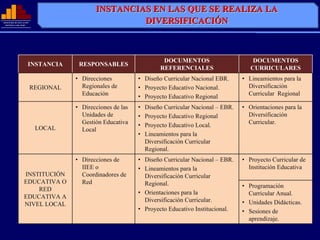 INSTANCIAS EN LAS QUE SE REALIZA LA
MINISTERIO DE EDUCACIÓN
  REPÚ
              EDUCACIÓ
  REPÚBLICA DEL PERÚ
                PERÚ
                                                     DIVERSIFICACIÓN
                                                     DIVERSIFICACIÓN



                                                                      DOCUMENTOS                        DOCUMENTOS
                      INSTANCIA       RESPONSABLES
                                                                     REFERENCIALES                     CURRICULARES
                                     • Direcciones          • Diseño Curricular Nacional EBR.       • Lineamientos para la
                          REGIONAL     Regionales de        • Proyecto Educativo Nacional.            Diversificación
                                       Educación            • Proyecto Educativo Regional             Curricular Regional

                                     • Direcciones de las   •   Diseño Curricular Nacional – EBR.   • Orientaciones para la
                                       Unidades de          •   Proyecto Educativo Regional           Diversificación
                                       Gestión Educativa    •   Proyecto Educativo Local.             Curricular.
                           LOCAL       Local
                                                            •   Lineamientos para la
                                                                Diversificación Curricular
                                                                Regional.
                                     • Direcciones de       • Diseño Curricular Nacional – EBR.     • Proyecto Curricular de
                                       IIEE o               • Lineamientos para la                    Institución Educativa
                  INSTITUCIÓN          Coordinadores de       Diversificación Curricular
                  EDUCATIVA O          Red                    Regional.                             • Programación
                      RED
                                                            • Orientaciones para la                   Curricular Anual.
                  EDUCATIVA A
                                                              Diversificación Curricular.           • Unidades Didácticas.
                  NIVEL LOCAL
                                                            • Proyecto Educativo Institucional.     • Sesiones de
                                                                                                      aprendizaje.
 
