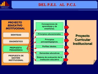 MINISTERIO DE EDUCACIÓN
              EDUCACIÓ
                                         DEL P.E.I. AL P.C.I.
  REPÚBLICA DEL PERÚ
  REPÚ          PERÚ




               PROYECTO
                                             Concepciones de
               EDUCATIVO                     aprendizaje y de
             INSTITUCIONAL                     enseñanza.


                           IDENTIDAD     Principios educacionales.
                                                                        Proyecto
                          DIAGNÓSTICO
                                                Principios             Curricular
                                            psicopedagógicos.
                                                                      Institucional
                                             Perfiles ideales.
                          PROPUESTA
                          PEDAGÓGICA
                                          Demandas educativas
                      PROPUESTA DE
                         GESTIÓN        Sistema de evaluación de la
                      INSTITUCIONAL         institución educativa
 