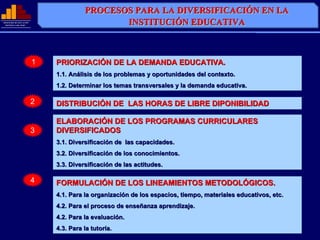 PROCESOS PARA LA DIVERSIFICACIÓN EN LA
                                                         DIVERSIFICACIÓN
MINISTERIO DE EDUCACIÓN
  REPÚ
              EDUCACIÓ
  REPÚBLICA DEL PERÚ
                PERÚ
                                               INSTITUCIÓN EDUCATIVA
                                               INSTITUCIÓN EDUCATIVA



                          1   PRIORIZACIÓN DE LA DEMANDA EDUCATIVA.
                              1.1. Análisis de los problemas y oportunidades del contexto.
                              1.2. Determinar los temas transversales y la demanda educativa.

                          2   DISTRIBUCIÓN DE LAS HORAS DE LIBRE DIPONIBILIDAD

                              ELABORACIÓN DE LOS PROGRAMAS CURRICULARES
                          3   DIVERSIFICADOS
                              3.1. Diversificación de las capacidades.
                              3.2. Diversificación de los conocimientos.
                              3.3. Diversificación de las actitudes.

                          4   FORMULACIÓN DE LOS LINEAMIENTOS METODOLÓGICOS.
                              4.1. Para la organización de los espacios, tiempo, materiales educativos, etc.
                              4.2. Para el proceso de enseñanza aprendizaje.
                              4.2. Para la evaluación.
                              4.3. Para la tutoría.
 