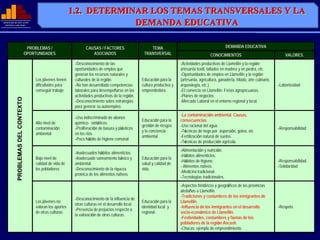 1.2. DETERMINAR LOS TEMAS TRANSVERSALES Y LA
                                                               1.2.
MINISTERIO DE EDUCACIÓN
              EDUCACIÓ
  REPÚBLICA DEL PERÚ
  REPÚ          PERÚ
                                                                            DEMANDA EDUCATIVA

                                      PROBLEMAS /                     CAUSAS / FACTORES                      TEMA                                             DEMANDA EDUCATIVA
                                     OPORTUNIDADES                       ASOCIADOS                        TRANSVERSAL                              CONOCIMIENTOS                                  VALORES.
                                                                -Desconocimiento de las                                         -Actividades productivas de Llamellín y la región:
                                                                oportunidades de empleo que                                     artesanía textil, tallados en madera y en piedra, etc.
                                                                generan los recursos naturales y                                -Oportunidades de empleo en Llamellín y la región:
                                         Los jóvenes tienen     culturales de la región.                 Educación para la      (artesanía, agricultura, ganadería, hilado, arte culinario,
                                         dificultades para      -No han desarrollado competencias        cultura productiva y   arqueología, etc.).                                           -Laboriosidad
                                         conseguir trabajo      laborales para desempeñarse en las       emprendedora.          -El comercio en Llamellín. Ferias agropecuarias.
                                                                actividades productivas de la región.                           -Planes de negocios.
            PROBLEMAS DEL CONTEXTO




                                                                -Desconocimiento sobre estrategias                              -Mercado Laboral en el entorno regional y local.
                                                                para generar su autoempleo.
                                                                                                                                -La contaminación ambiental. Causas,
                                                                -Uso indiscriminado de abonos
                                                                                                         Educación para la      consecuencias.
                                         Alto nivel de          químico- sintéticos.
                                                                                                         gestión de riesgos     -Uso racional del agua.
                                         contaminación          -Proliferación de basura y plásticos                                                                                          -Responsabilidad
                                                                                                         y la conciencia        -Técnicas de riego por aspersión, goteo, etc
                                         ambiental              en los ríos.
                                                                                                         ambiental.             -Fertilización natural de suelos.
                                                                -Poco hábito de higiene comunal.
                                                                                                                                -Técnicas de producción agrícola.
                                                                                                                                -Alimentación y nutrición.
                                                                -Inadecuados hábitos alimenticios.
                                                                                                                                -Hábitos alimenticios.
                                         Bajo nivel de          -Inadecuado saneamiento básico y         Educación para la
                                                                                                                                -Hábitos de higiene.                                          -Responsabilidad.
                                         calidad de vida de     ambiental.                               salud y calidad de
                                                                                                                                - Alimentos nativos.                                          -Solidaridad
                                         los pobladores         -Desconocimiento de la riqueza           vida.
                                                                                                                                -Medicina tradicional.
                                                                proteica de los alimentos nativos.
                                                                                                                                -Tecnologías tradicionales.
                                                                                                                                -Aspectos históricos y geográficos de las provincias
                                                                                                                                aledañas a Llamellín.
                                                                                                                                -Tradiciones y costumbres de los inmigrantes de
                                                                -Desconocimiento de la influencia de
                                         Los jóvenes no                                                  Educación para la      Llamellín.
                                                                otras culturas en el desarrollo local.
                                         valoran los aportes                                             identidad local y      -Influencia de los inmigrantes en el desarrollo               -Respeto.
                                                                -Presencia de prejuicios respecto a
                                         de otras culturas                                               regional.              socio-económico de Llamellín.
                                                                la valoración de otras culturas.
                                                                                                                                -Festividades, costumbres y faenas de los
                                                                                                                                pobladores de la región Ancash.
                                                                                                                                -Chacas: ejemplo de emprendimiento.
 