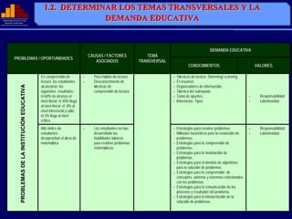 1.2. DETERMINAR LOS TEMAS TRANSVERSALES Y LA
                                                           1.2. DETERMINAR LOS TEMAS TRANSVERSALES Y LA
MINISTERIO DE EDUCACIÓN
              EDUCACIÓ
  REPÚBLICA DEL PERÚ
  REPÚ          PERÚ
                                                                        DEMANDA EDUCATIVA


                                                                                                                                                              DEMANDA EDUCATIVA
                                                                                           CAUSAS / FACTORES              TEMA
           PROBLEMAS / OPORTUNIDADES
                                                                                              ASOCIADOS                TRANSVERSAL
                                                                                                                                                CONOCIMIENTOS                           VALORES.

                                                         En comprensión de             -     Poco hábito de lectura.                 -   Técnicas de lectura. Skimming/ scanning
                                                         lectura los estudiantes       -     Desconocimiento de                      -   El resumen.
                                                         alcanzaron los                      técnicas de                                 Organizadores de información.
                 PROBLEMAS DE LA INSTITUCIÓN EDUCATIVA




                                                                                                                                     -
                                                         siguientes resultados:              comprensión de lectura.                 -   Técnica del subrayado.
                                                         el 60% no alcanza el                                                        -   Toma de apuntes.                           -     Responsabilidad.
                                                         nivel literal; el 30% llega                                                 -   Inferencias. Tipos                         -     Laboriosidad
                                                         al nivel literal; el 8% al
                                                         nivel inferencial y sólo
                                                         el 2% llega al nivel
                                                         crítico.
                                                         Alto índice de                -     Los estudiantes no han                  - Estrategias para resolver problemas.         -     Responsabilidad.
                                                         estudiantes                         desarrollado las                        - Métodos heurísticos para la resolución de    -     Laboriosidad.
                                                         desaprueban el área de              habilidades básicas                       problemas.
                                                         matemática                          para resolver problemas                 - Estrategias para la comprensión de
                                                                                             matemáticos.                              problemas.
                                                                                                                                     - Estrategias para la modelación de
                                                                                                                                       problemas .
                                                                                                                                     - Estrategias para el dominio de algoritmos
                                                                                                                                       para la solución de problemas.
                                                                                                                                     - Estrategias para la comprensión de
                                                                                                                                       conceptos, axiomas y teoremas relacionados
                                                                                                                                       con los problemas.
                                                                                                                                     - Estrategias para la comunicación de los
                                                                                                                                       procesos y resultados del problema.
                                                                                                                                     - Estrategias para la interpretación de la
                                                                                                                                       solución de problemas.
 