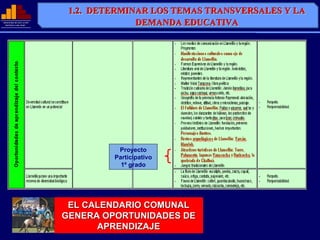 1.2. DETERMINAR LOS TEMAS TRANSVERSALES Y LA
                           1.2.
MINISTERIO DE EDUCACIÓN
              EDUCACIÓ
  REPÚBLICA DEL PERÚ
  REPÚ          PERÚ
                                        DEMANDA EDUCATIVA




                                                                   Respeto




                                    Proyecto
                                   Participativo
                                     1º grado
                                                                   Respeto




                           EL CALENDARIO COMUNAL
                          GENERA OPORTUNIDADES DE
                                APRENDIZAJE
 