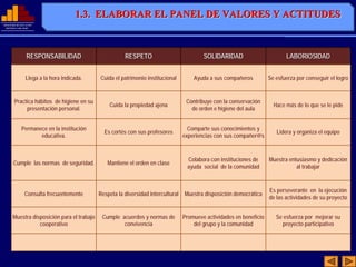 1.3. ELABORAR EL PANEL DE VALORES Y ACTITUDES
MINISTERIO DE EDUCACIÓN
              EDUCACIÓ
  REPÚBLICA DEL PERÚ
  REPÚ          PERÚ




                  RESPONSABILIDAD                       RESPETO                            SOLIDARIDAD                        LABORIOSIDAD


                 Llega a la hora indicada.   Cuida el patrimonio institucional         Ayuda a sus compañeros          Se esfuerza por conseguir el logro


        Practica hábitos de higiene en su                                           Contribuye con la conservación
                                                 Cuida la propiedad ajena                                                Hace más de lo que se le pide
             presentación personal.                                                   de orden e higiene del aula


              Permanece en la institución                                            Comparte sus conocimientos y
                                               Es cortés con sus profesores                                               Lidera y organiza el equipo
                     educativa.                                                    experiencias con sus compañer@s



                                                                                    Colabora con instituciones de      Muestra entusiasmo y dedicación
       Cumple las normas de seguridad.          Mantiene el orden en clase
                                                                                    ayuda social de la comunidad                  al trabajar


                                                                                                                       Es perseverante en la ejecución
                Consulta frecuentemente      Respeta la diversidad intercultural   Muestra disposición democrática
                                                                                                                       de las actividades de su proyecto


       Muestra disposición para el trabajo    Cumple acuerdos y normas de          Promueve actividades en beneficio      Se esfuerza por mejorar su
                  cooperativo                         convivencia                      del grupo y la comunidad             proyecto participativo
 