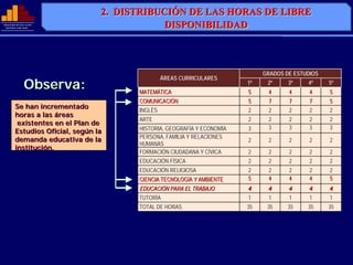2. DISTRIBUCIÓN DE LAS HORAS DE LIBRE
                                     DISTRIBUCIÓN DE LAS
MINISTERIO DE EDUCACIÓN
              EDUCACIÓ
  REPÚBLICA DEL PERÚ
  REPÚ          PERÚ                          DISPONIBILIDAD



                                                                              GRADOS DE ESTUDIOS
                                                 ÁREAS CURRICULARES
                Observa:                MATEMÁTICA
                                        MATEMÁ
                                                                         1º
                                                                         5
                                                                               2º
                                                                               4
                                                                                      3º
                                                                                      4
                                                                                            4º
                                                                                             4
                                                                                                   5º
                                                                                                   5
                                        COMUNICACIÓN
                                        COMUNICACIÓ                      5     7      7      7     5
         Se han incrementado            INGLÉS
                                        INGLÉ                            2     2      2      2     2
         horas a las áreas
                                        ARTE                             2     2      2      2     2
          existentes en el Plan de
                                        HISTORIA, GEOGRAFÍA Y ECONOMÍA
                                                  GEOGRAFÍ    ECONOMÍ    3     3      3      3     3
         Estudios Oficial, según la
                                        PERSONA, FAMILIA Y RELACIONES
                                        PERSONA,
         demanda educativa de la                                         2     2      2      2     2
                                        HUMANAS
         institución.
                                        FORMACIÓN CIUDADANA Y CÍVICA
                                        FORMACIÓ                CÍ       2     2      2      2     2
                                        EDUCACIÓN FÍSICA
                                        EDUCACIÓ FÍ                      2     2      2      2     2
                                        EDUCACIÓN RELIGIOSA
                                        EDUCACIÓ                         2     2      2      2     2
                                        CIENCIA TECNOLOGÍA Y AMBIENTE
                                                TECNOLOGÍ                5     4      4      4     5
                                        EDUCACIÓN PARA EL TRABAJO
                                        EDUCACIÓ                         4     4      4      4     4
                                        TUTORÍA
                                        TUTORÍ                           1     1      1      1     1
                                        TOTAL DE HORAS                   35    35     35    35     35
 