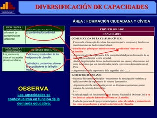MINISTERIO DE EDUCACIÓN
              EDUCACIÓ
                                   DIVERSIFICACIÓN DE CAPACIDADES
                                   DIVERSIFICACIÓN
  REPÚBLICA DEL PERÚ
  REPÚ          PERÚ




                                                             ÁREA : FORMACIÓN CIUDADANA Y CÍVICA
        PROBLEMATICA /
                              NECESIDADES DE APRENDIZAAJE
        OPORTUNIDADES       DEMANDA EDUCATIVA                                            PRIMER GRADO
     Alto nivel de         La contaminación ambiental.
                                                                                            CAPACIDADES
     contaminación
     ambiental                                              CONSTRUCCIÓN DE LA CULTURA CÍVICA:
                                                            CONSTRUCCIÓ                                 CÍ
                                                            • Comprende el concepto de cultura, los aspectos que la componen y las diversas
                                                              manifestaciones de la diversidad cultural.
       PROBLEMATICA /                                       • Identifica las principales manifestaciones y tradiciones culturales de
                               DEMANDA EDUCATIVA
       OPORTUNIDADES                                          Llamellin
   Los jovenes no      Tradiciones y costumbres de los      • Argumenta sobre la importancia de la interculturalidad para la formación de su
   valoran los aportes inmigrantes de Llamellin.              identidad en su familia y en la sociedad.
   de otras culturas.                                       • Analiza las principales formas de discriminacíón, sus causas y dimensiones así
                       Festividades, costumbres y faenas      como los grupos que son más afectados para la convivencia democratica en el
                       de los pobladores de la Región         Perú.
                       Ancash.                              • Argumenta sobre la importancia de la seguridad vial. (.....)
                                                            EJERCICIO CIUDADANO:
                                                            • Reconoce las formas, principios y mecanismos de participación ciudadana y
                                                              reflexiona sobre la importancia del sistema democratico.
                                                            • Argumenta sobre la participación juvenil en diversas organizaciones como

                          OBSERVA                             espacios de ejercicio democrático.
                                                            • (....)
                Las capacidades se                          • Evalua el papel y el funcionamiento del Sistema Nacional de Defensa Civil y su
                                                              rol frente al cuidado del medioambiente en LLamellin.
           contextualizan en función de la                  • Evalua la ejecución del proyecto participativo sobre el cuidado y protección de
                demanda educativa.                            los restos arqueologicos y atractivos turisticos de Llamellín.
 