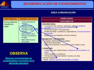 DIVERSIFICACIÓN DE CONOCIMIENTOS
                                    DIVERSIFICACIÓN
MINISTERIO DE EDUCACIÓN
              EDUCACIÓ
  REPÚBLICA DEL PERÚ
  REPÚ          PERÚ




                                                                         ÁREA COMUNICACIÓN

         OPORTUNIDADES        DEMANDA EDUCATIVA                                        PRIMER GRADO

                              • Formas expresivas de                                  CONOCIMIENTOS
         Acervo cultural de
         Llamellín y la         Llamellín                   DISCURSO ORAL
         región               • Literatura oral de          • La narración oral: historias, anécdotas, relatos juveniles de
                                Llamellín y la región:        Llamellín.
                                Anécdotas, relatos          • El aparato fonador. Funcionamiento.
                                juveniles.                  • Niveles del habla: Localismos y regionalismos. Formas expresivas
                              • Representantes de la          de Llamellín.
                                literatura de Llamellín y   • Registros de uso lingüístico: formal e informal.
                                la región.
                              • Wálter Vidal Tarazona       GRAMÁTICA Y ORTOGRAFÍA
                                obra poética                • Unidades significativas de la palabra.
                                                            • Conectores temporales.
                                                            • Signos de puntuación. Funciones. La coma: clases y usos.

                                                            LITERATURA
                                                            • La literatura oral. Características. Literatura oral en Llamellín y la
                                                               región.
                          OBSERVA                           • Textos literarios y no literarios.
                                                            • Formas de la expresión literaria: la prosa y el verso.
        Algunos conocimientos se                            Lecturas sugeridas:
                                                            - Poesía, cuentos, leyendas de Llamellín y la región
      contextualizan en función de la
           demanda educativa
 