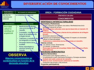 DIVERSIFICACIÓN DE CONOCIMIENTOS
                                       DIVERSIFICACIÓN
MINISTERIO DE EDUCACIÓN
              EDUCACIÓ
  REPÚBLICA DEL PERÚ
  REPÚ          PERÚ




         PROBLEMATICA /
         OPORTUNIDADES
                               NECESIDADES DE APRENDIZAAJE            ÁREA : FORMACIÓN CIUDADANA
     Alto nivel de          La contaminación ambiental.                                   PRIMER GRADO
     contaminación
     ambiental                                                                            CONOCIMIENTOS
                                                                IDENTIDAD E INTERCULTURALIDAD
            OPORTUNIDADES           DEMANDA EDUCATIVA           Diversidad y Pertenencia
                                                                • Cultura. Aspectos que definen una cultura. Manifestaciones de la
         Diversidad           • Manifestaciones culturales
                                                                  diversidad cultural en el Perú.
         cultural se            como eje de desarrollo de       • Manifestaciones culturales como eje de desarrollo en Llamelín: El
                                Llamellín.
         constituye en                                            Folklore.
                              • Festividades, costumbres y      • Festividades, costumbres y faenas de los pobladores de la Región
         un potencial.
                                faenas de los pobladores de       Ancash.
                                la Región Ancash.               • Diversidad cultural en la familia.
                                                                • Aspectos que fundamentan la peruanidad: El respeto a la diversidad
                              • Tradiciones y costumbres de
                                                                  cultural, la interculturalidad.
                                los inmigrantes en Llamellín.   • Tradiciones y costumbres de los inmigrantes en Llamellin.
                              • Personajes ilustres de la       Valores cívicos
                                localidad.                      • Los valores cívicos. Dimensiones
                              • Restos arqueologicos y          • La Libertad. La tolerancia.
                                atractivos turisticos de        • Personajes ilustres de la localidad: Walter Vidal Tarazona y Pedro
                                Llamellín.                        Silva Asencios
                                                                SOCIEDAD DEMOCRATICA
                                                                Sistema Democrático
                      OBSERVA                                   • Democracia como régimen político (....)
                                                                • La participación juvenil. Municipios Escolares y Consejos escolares:
        Algunos conocimientos se                                  Cuidado del medio ambiente de Llamellin.
      contextualizan en función de la                           • Defensa Civil: Contaminación ambiental en Llamellín.
                                                                • Evaluación del proceso y del producto.
           demanda educativa                                    Proyectos participativos
                                                                • Valoración, conservación y defensa de los restos arqueológicos y
                                                                  atractivos turísticos de Llamellin.
 