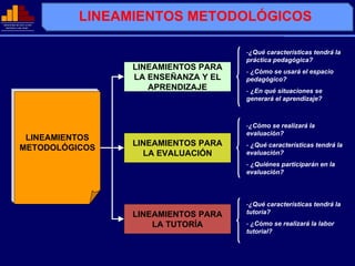 MINISTERIO DE EDUCACIÓN
              EDUCACIÓ
                          LINEAMIENTOS METODOLÓGICOS
  REPÚBLICA DEL PERÚ
  REPÚ          PERÚ




                                                    -¿Qué características tendrá la
                                                    práctica pedagógica?
                                LINEAMIENTOS PARA   - ¿Cómo se usará el espacio
                                LA ENSEÑANZA Y EL   pedagógico?
                                   APRENDIZAJE      - ¿En qué situaciones se
                                                    generará el aprendizaje?



                                                    -¿Cómo se realizará la
                                                    evaluación?
             LINEAMIENTOS
                                LINEAMIENTOS PARA   - ¿Qué características tendrá la
            METODOLÓGICOS
                                  LA EVALUACIÓN     evaluación?
                                                    - ¿Quiénes participarán en la
                                                    evaluación?




                                                    -¿Qué características tendrá la
                                LINEAMIENTOS PARA   tutoría?

                                    LA TUTORÍA      - ¿Cómo se realizará la labor
                                                    tutorial?
 