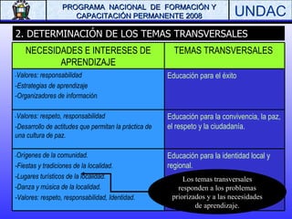 2. DETERMINACIÓN DE LOS TEMAS TRANSVERSALES Los temas transversales responden a los problemas priorizados y a las necesidades de aprendizaje. NECESIDADES E INTERESES DE APRENDIZAJE TEMAS TRANSVERSALES  - Valores: responsabilidad -Estrategias de aprendizaje -Organizadores de información .   Educación para el éxito - Valores: respeto, responsabilidad -Desarrollo de actitudes que permitan la práctica de  una cultura de paz.   Educación para la convivencia, la paz, el respeto y la ciudadanía.  - Orígenes de la comunidad. -Fiestas y tradiciones de la localidad. -Lugares turísticos de la localidad. -Danza y música de la localidad. -Valores: respeto, responsabilidad, Identidad.   Educación para la identidad local y regional. 