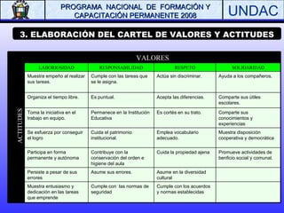 3. ELABORACIÓN DEL CARTEL DE VALORES Y ACTITUDES ACTITUDES VALORES LABORIOSIDAD RESPONSABILIDAD RESPETO SOLIDARIDAD Muestra empeño al realizar sus tareas. Cumple con las tareas que se le asigna. Actúa sin discriminar.   Ayuda a los compañeros. Organiza el tiempo libre. Es puntual. Acepta las diferencias. Comparte sus útiles escolares. Toma la iniciativa en el trabajo en equipo. Permanece en la Institución Educat iva Es cortés en su trato. Comparte sus conocimientos y experiencias Se esfuerza por conseguir el logro Cuida el patrimonio institucional. Emplea vocabulario adecuado. Muestra disposición cooperativa y democrática Participa en forma permanente y autónoma Contribuye con la conservación del orden e higiene del aula Cuida la propiedad ajena Promueve actividades de benficio social y comunal. Persiste a pesar de sus errores Asume sus errores. Asume en la diversidad cultural Muestra entusiasmo y dedicación en las tareas que emprende Cumple con  las normas de seguridad Cumple con los acuerdos y normas establecidas 