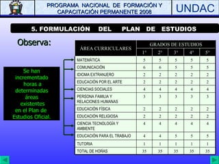 5. FORMULACIÓN  DEL  PLAN  DE  ESTUDIOS  Se han incrementado horas a  determinadas áreas existentes en el Plan de  Estudios Oficial. Observa: ÁREA CURRICULARES GRADOS DE ESTUDIOS 1° 2° 3° 4° 5° MATEMÁTICA 5 5 5 5 5 COMUNICACIÓN 6 6 5 5 5 IDIOMA EXTRANJERO 2 2 2 2 2 EDUCACIÓN POR EL ARTE 2 2 2 2 2 CIENCIAS SOCIALES 4 4 4 4 4 PERSONA FAMILIA Y RELACIONES HUMANAS 3 3 3 3 3 EDUCACIÓN FÍSICA 2 2 2 2 2 EDUCACIÓN RELIGIOSA 2 2 2 2 2 CIENCIA TECNOLOGÍA Y AMBIENTE 4 4 4 4 4 EDUCACIÓN PARA EL TRABAJO 4 4 5 5 5 TUTORIA 1 1 1 1 1 TOTAL DE HORAS 35 35 35 35 35 
