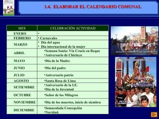 1.4.  ELABORAR EL CALENDARIO COMUNAL MES CELEBRACIÓN ACTIVIDAD ENERO FEBRERO Carnavales MARZO Día del agua Día internacional de la mujer ABRIL Semana Santa: Vía Crucis en Reque Aniversario de Chiclayo MAYO Día de la Madre JUNIO Día del padre JULIO Aniversario patrio AGOSTO Santa Rosa de Lima SETIEMBRE Aniversario de la I.E. Día de la Juventud OCTUBRE Señor de los Milagros NOVIEMBRE Día de los muertos, inicio de siembra DICIEMBRE  Inmaculada Concepción Navidad.  