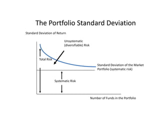 The Portfolio Standard Deviation
Standard Deviation of Return

                            Unsystematic
                            (diversifiable) Risk



         Total Risk
                                                       Standard Deviation of the Market
                                                       Portfolio (systematic risk)


                      Systematic Risk




                                                   Number of Funds in the Portfolio
 