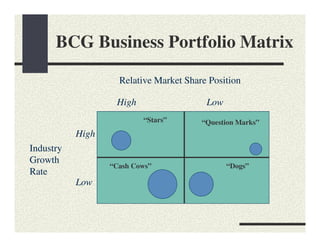 BCG Business Portfolio Matrix

                    Relative Market Share Position

                   High                  Low
                          “Stars”       “Question Marks”
           High
Industry
Growth
                  “Cash Cows”                  “Dogs”
Rate
           Low
 
