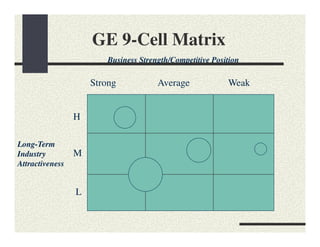 GE 9-Cell Matrix
                         Business Strength/Competitive Position

                     Strong            Average             Weak


                 H

Long-Term
Industry         M
Attractiveness


                 L
 