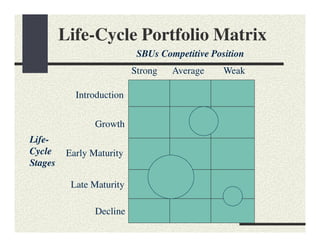 Life-Cycle Portfolio Matrix
                           SBUs Competitive Position
                          Strong   Average     Weak

           Introduction


                Growth
Life-
Cycle    Early Maturity
Stages

          Late Maturity

                Decline
 