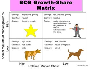 Diversification 13
BCG Growth-Share
Matrix
BCG Growth-Share
MatrixLow
LowHigh
Annualrealrateofmarketgrowth%
High
Relative Market Share
Earnings: high stable, growing
Cash flow: neutral
Strategy: invest for growth
Earnings: low, unstable, growing
Cash flow: negative
Strategy: analyze to determine
whether business can
be grown into a
star, or
will degenerate
into a dog
Earnings: high stable
Cash flow: high stable
Strategy: milk
Earnings: low, unstable
Cash flow: neutral or negative
Strategy: divest
 