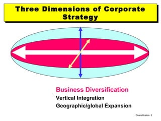 Diversification 2
Three Dimensions of Corporate
Strategy
Three Dimensions of Corporate
Strategy
Business Diversification
Vertical Integration
Geographic/global Expansion
 