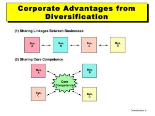 Diversification 6
(1) Sharing Linkages Between Businesses
(2) Sharing Core Competence
Bus.
A
Bus.
B
Bus.
C
Bus.
D
Bus.
A
Bus.
B
Bus.
C
Bus.
D
Core
Competence
Corporate Advantages from
Diversification
Corporate Advantages from
Diversification
 