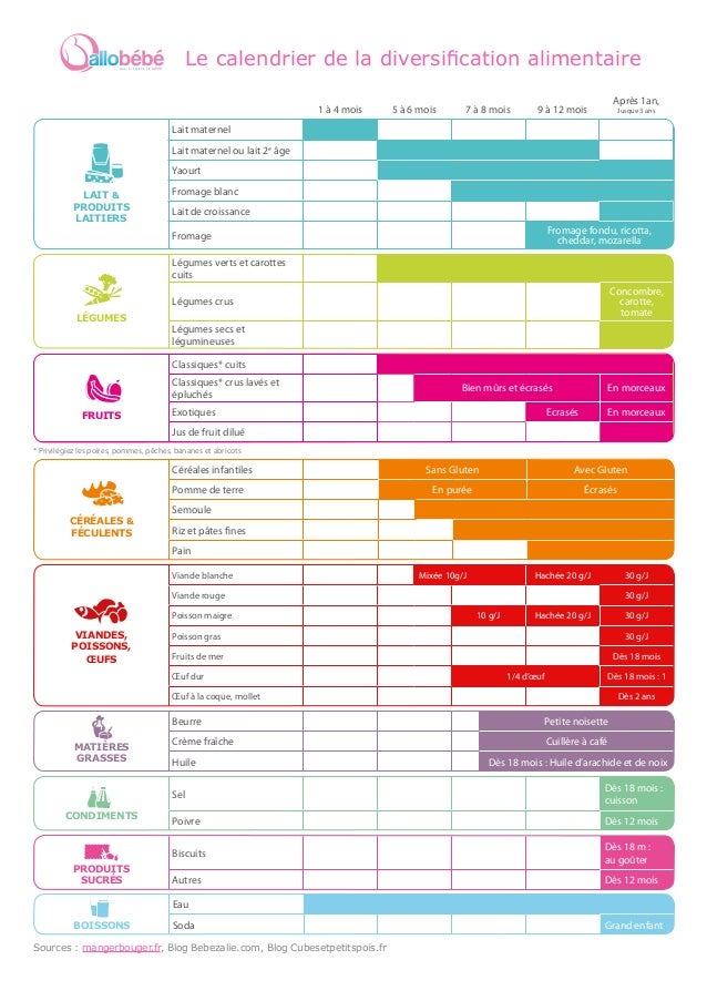 Tableau De La Diversification Alimentaire