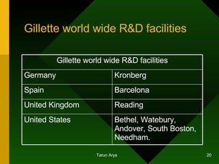 Gillette world wide R&D facilities Bethel, Watebury, Andover, South Boston, Needham. United States Reading  United Kingdom...