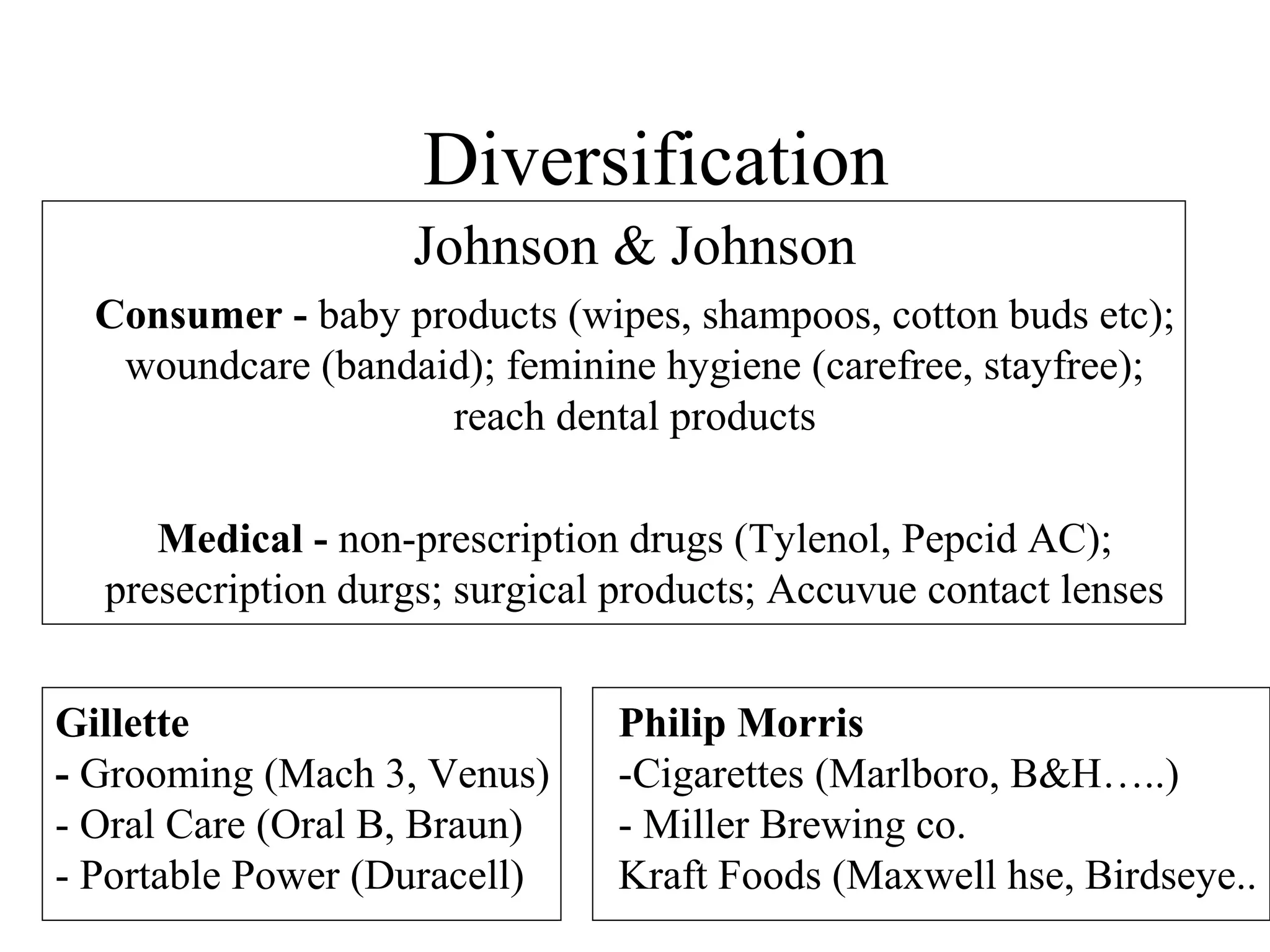 Diversification
Johnson & Johnson
Consumer - baby products (wipes, shampoos, cotton buds etc);
woundcare (bandaid); feminine hygiene (carefree, stayfree);
reach dental products
Medical - non-prescription drugs (Tylenol, Pepcid AC);
presecription durgs; surgical products; Accuvue contact lenses
Gillette
- Grooming (Mach 3, Venus)
- Oral Care (Oral B, Braun)
- Portable Power (Duracell)
Philip Morris
-Cigarettes (Marlboro, B&H…..)
- Miller Brewing co.
Kraft Foods (Maxwell hse, Birdseye..
 
