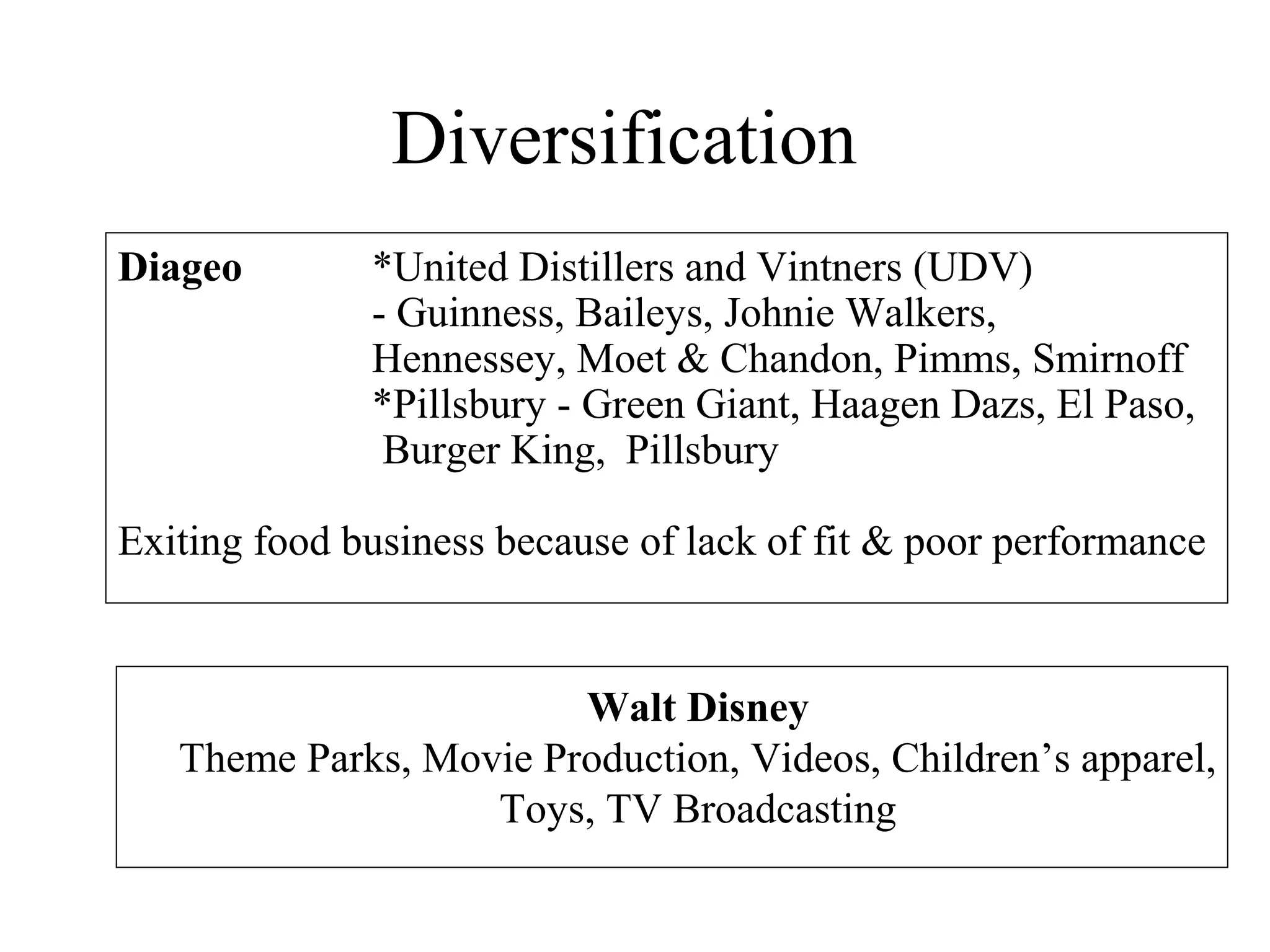 Diversification
Diageo *United Distillers and Vintners (UDV)
- Guinness, Baileys, Johnie Walkers,
Hennessey, Moet & Chandon, Pimms, Smirnoff
*Pillsbury - Green Giant, Haagen Dazs, El Paso,
Burger King, Pillsbury
Exiting food business because of lack of fit & poor performance
Walt Disney
Theme Parks, Movie Production, Videos, Children’s apparel,
Toys, TV Broadcasting
 