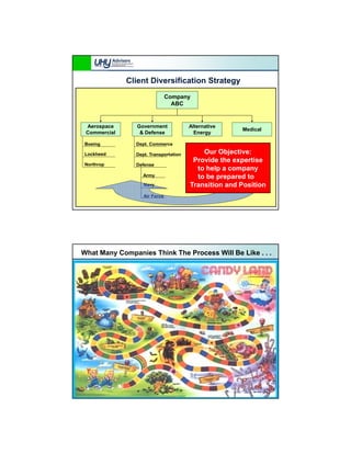 Client Diversification Strategy
                               Company
                                 ABC


 Aerospace      Government             Alternative
                                                      Medical
 Commercial      & Defense               Energy

 Boeing         Dept. Commerce

 Lockheed       Dept. Transportation        Our Objective:
                                        Provide the expertise
                                        P     id th       ti
 Northrop       Defense
                                          to help a company
                   Army                   to be prepared to
                   Navy                Transition and Position
                   Air Force




What Many Companies Think The Process Will Be Like . . .
 