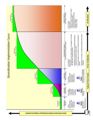 Diversification Implementation Curve                                                                Investment
                                                                                                                                                                                                        $25,000 - $35,000

                                                                                                                                                    Investment
                                                                                                                                                 $35,000 - $45,000




                                                                                                     Investment
                                                                                                  $8,000 - $10,000




                                                                             Investment
                                                                           $6,000 - $8,000



                                                       Investment
                                                         $1,500



                                                       Preliminary           Business               Preliminary                               Diversification Program                                   Industry Teaming
                                                         Review             Assessment             Market Analysis                        Development and Implementation                              and Program Support




  Diversification Understanding & Implementation
                                                   - ½ Day              - 2 to 3 Days        - 3 to 5 Days                  - 4 to 6 Months                                                  - 4 to 6 months
                                                   - Diversification:     * Capabilities       * Market Potential           - Deliverables:                                                  - Deliverables:
                                                     * Questionnaire      * Financials         * Diversification              * Development and implementation of strategies to diversify      * Based on Client’s Request / Needs
                                                     * Objectives         * Processes            Opportunities                  into alternative markets/industries                            * Teaming Opportunities
                                                     * Capabilities       * Products           * Market Barriers                                                                               * New Business Opportunities
                                                                                                                             * Identification and development of potential diversification     * Market Updates
                                                                          * Personnel
                                                                                                                               strategic partnerships / opportunities                          * Industry Trends
                                                                                                                             * Recommendations and actions to address diversification
                                                                                                                               barriers
                                                          Output               Output             Output
                                                                                                                             * Assistance and actions to implement selected new market
                                                   - Diversification    - Diversification    - Diversification Strategies
                                                                                                                               strategies
                                                     Review and           Potential          - Schedule and Milestones
                                                     Recommendations

                                                                                      Typical Time Frame . . . . 10 to 12 Months                                                                       As Needed
12/12/09
 