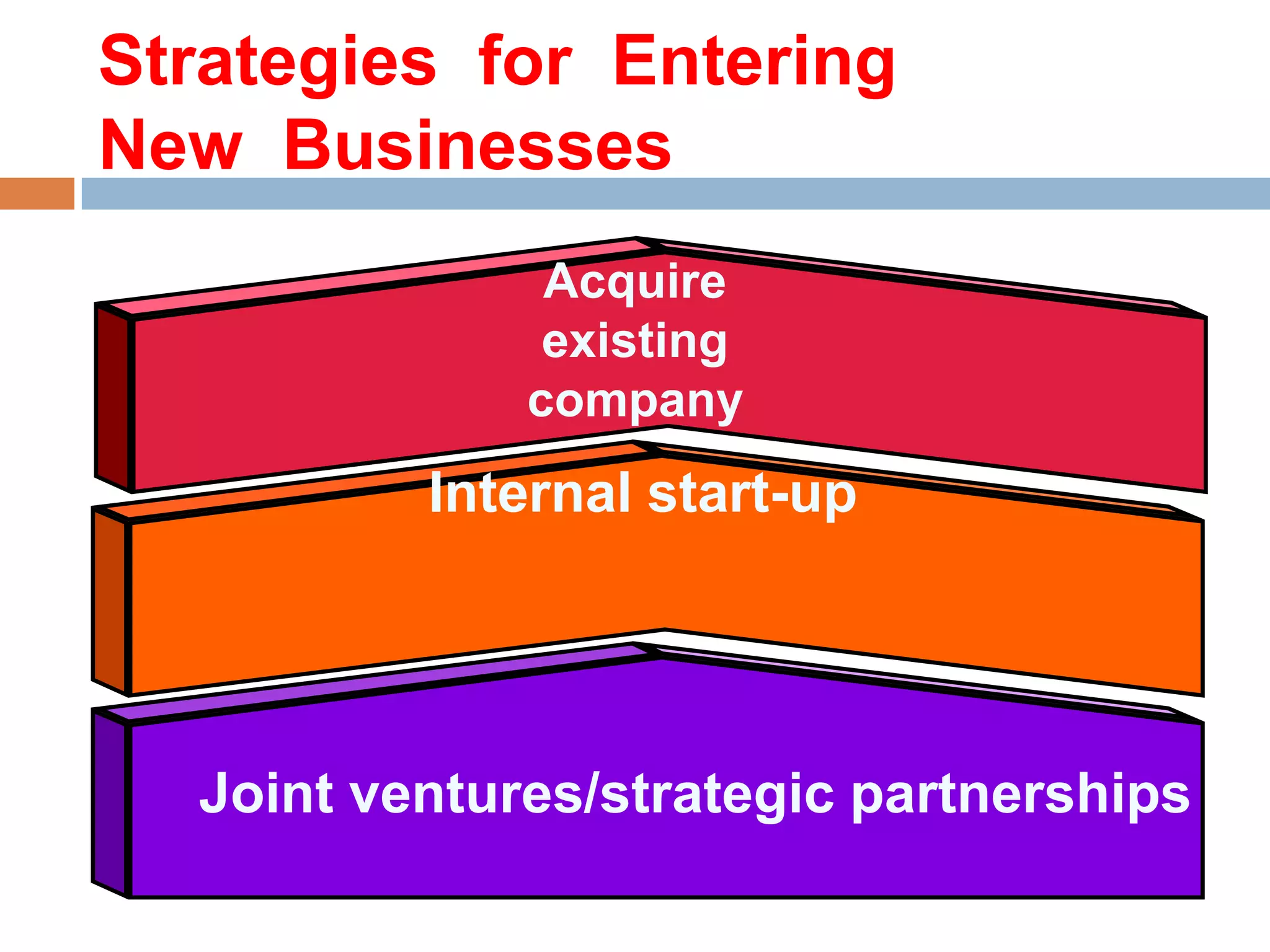 Strategies for Entering
New Businesses
Acquire
existing
company

Internal start-up

Joint ventures/strategic partnerships

 